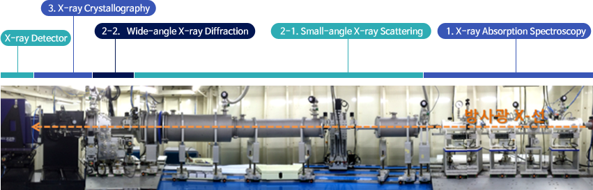 방사광활용실(6D UNIST-PAL 빔라인)의 주요 실험장치 - X-선 검출기, X-선 결정학, X-선 회절, 소각X선 산란, X-선 흡수 분광