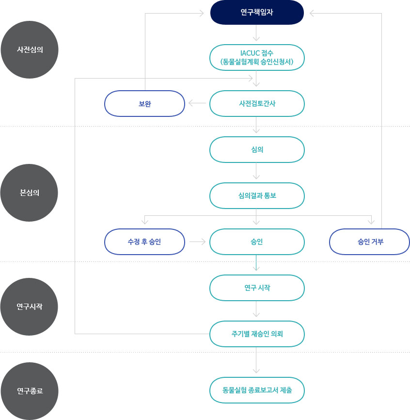 iacuc 심의절차